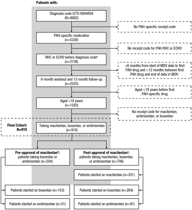 Comparative Treatment Persistence and Adherence to Endothelin Receptor Antagonists Among Patients with Pulmonary Arterial Hypertension in Japan: A Real-World Administrative Claims Database Study.
