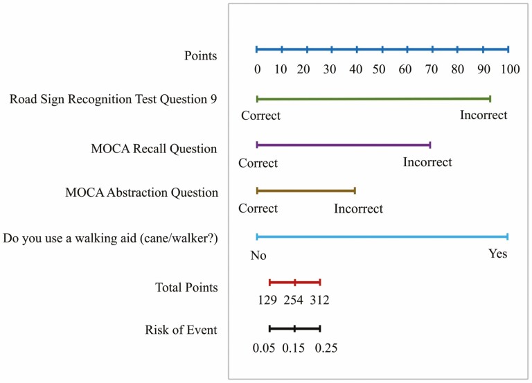 Candrive-Development of a Risk Stratification Tool for Older Drivers.