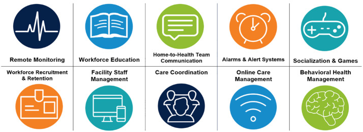 Emerging Health Technologies in Long-Term Care and Suppliers' Views on Their Potential to Assist and Support the Workforce.
