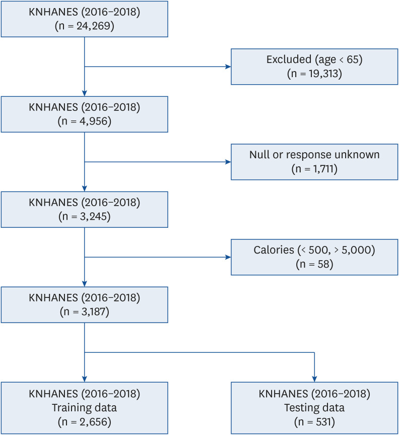 Classification and prediction of the effects of nutritional intake on diabetes mellitus using artificial neural network sensitivity analysis: 7th Korea National Health and Nutrition Examination Survey.
