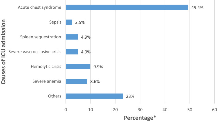 Predictors of Intensive Care Admission Among Adult Patients with Sickle Cell Disease in Eastern Province of Saudi Arabia.