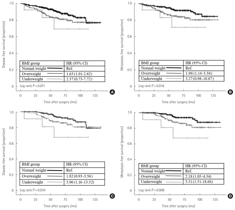 The prognostic impact of body mass index in breast cancer according to tumor subtype.