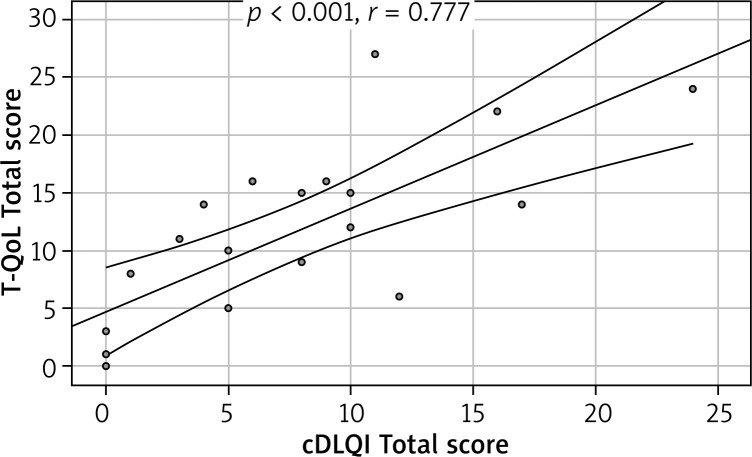 Translation and validation of the Polish language version of the Teenagers Quality of Life questionnaire (T-QoL).