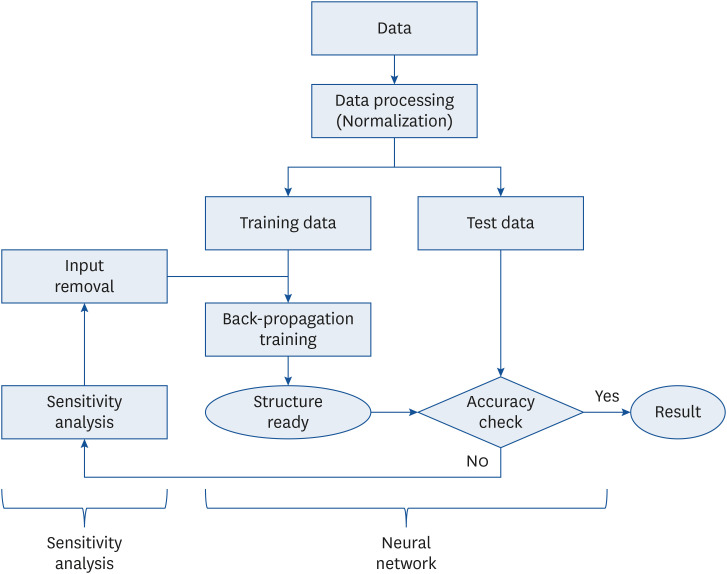 Classification and prediction of the effects of nutritional intake on diabetes mellitus using artificial neural network sensitivity analysis: 7th Korea National Health and Nutrition Examination Survey.