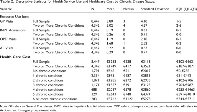 Exploring the link between Multimorbidity and direct healthcare costs in Ireland: A cross-sectional study.
