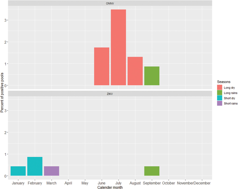 Arbovirus surveillance in febrile patients attending selected health facilities in Rwanda.