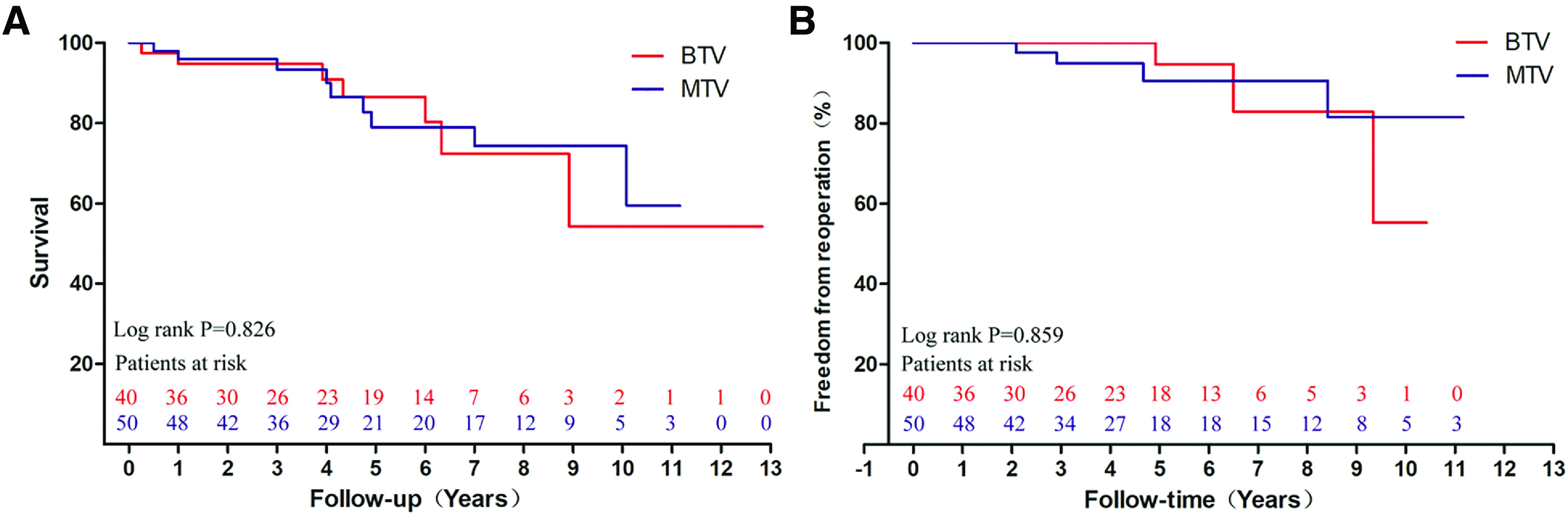 Long-Term Outcomes of Bioprosthetic and Mechanical Tricuspid Valve Replacement after Left-Sided Valves Surgery.