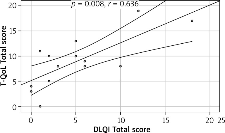Translation and validation of the Polish language version of the Teenagers Quality of Life questionnaire (T-QoL).