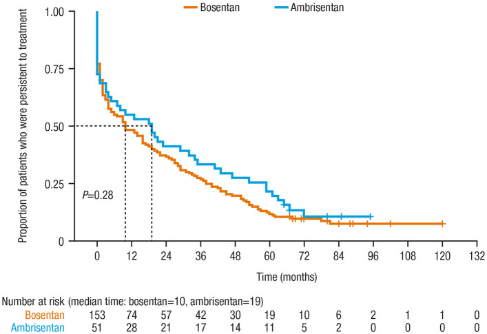 Comparative Treatment Persistence and Adherence to Endothelin Receptor Antagonists Among Patients with Pulmonary Arterial Hypertension in Japan: A Real-World Administrative Claims Database Study.