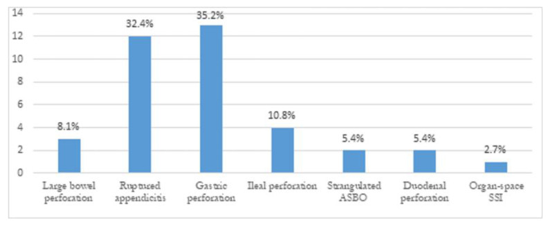 THE EFFECT OF SKIN ANTISEPSIS AFTER PRIMARY SKIN CLOSURE ON THE INCIDENCE OF SURGICAL SITE INFECTION AFTER ABDOMINAL SURGERY FOR SEPSIS: A PRELIMINARY REPORT OF A RANDOMISED CONTROLLED TRIAL.