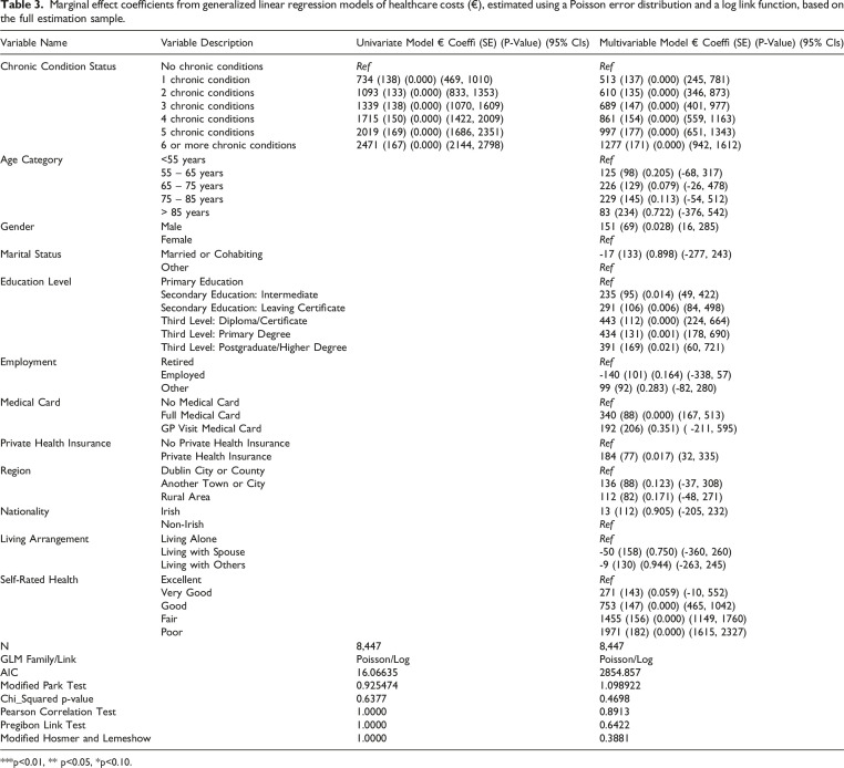 Exploring the link between Multimorbidity and direct healthcare costs in Ireland: A cross-sectional study.