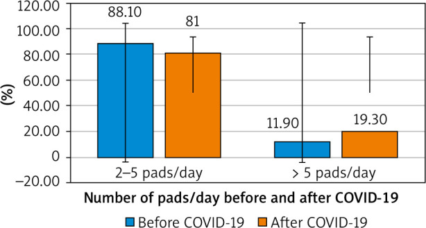 Menstrual changes after the thrombo-prophylaxis or anticoagulants used during the COVID-19 infection.