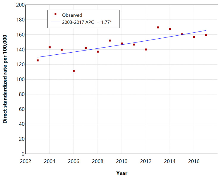 Incidence of Non-Melanoma Skin Cancers in Salento (Southern Italy): A 15-Year Retrospective Analysis from the Cancer Registry of Lecce.
