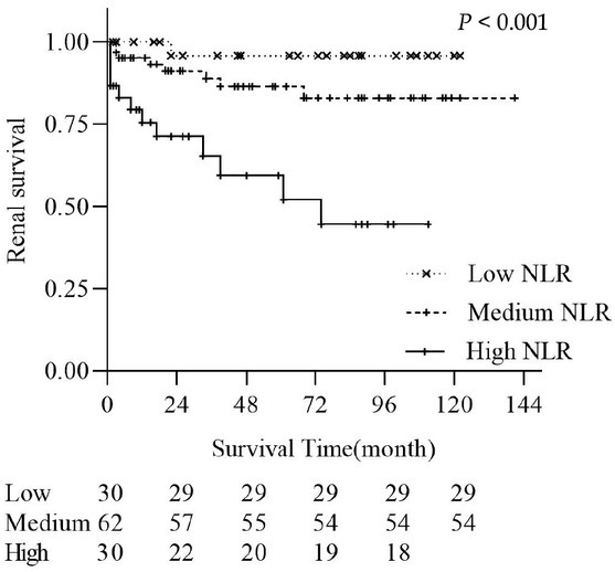 Correlations of baseline neutrophil-lymphocyte ratio with prognosis of patients with lupus nephritis: A single-center experience.