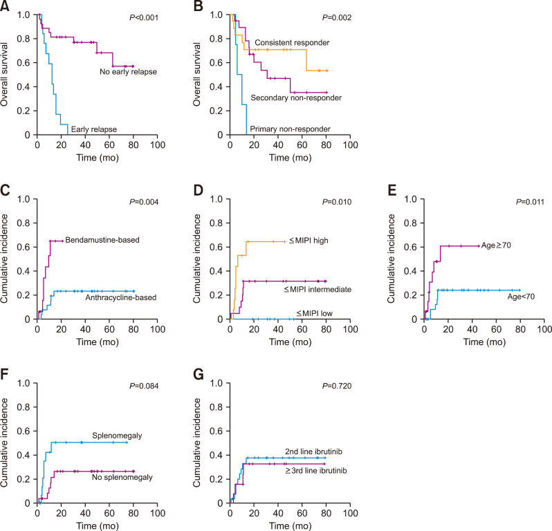 A retrospective analysis of ibrutinib outcomes in relapsed or refractory mantle cell lymphoma.