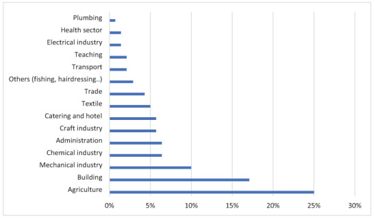 Occupational Risk Factors for Laryngeal Cancer in Tunisia: A Case Control Study.