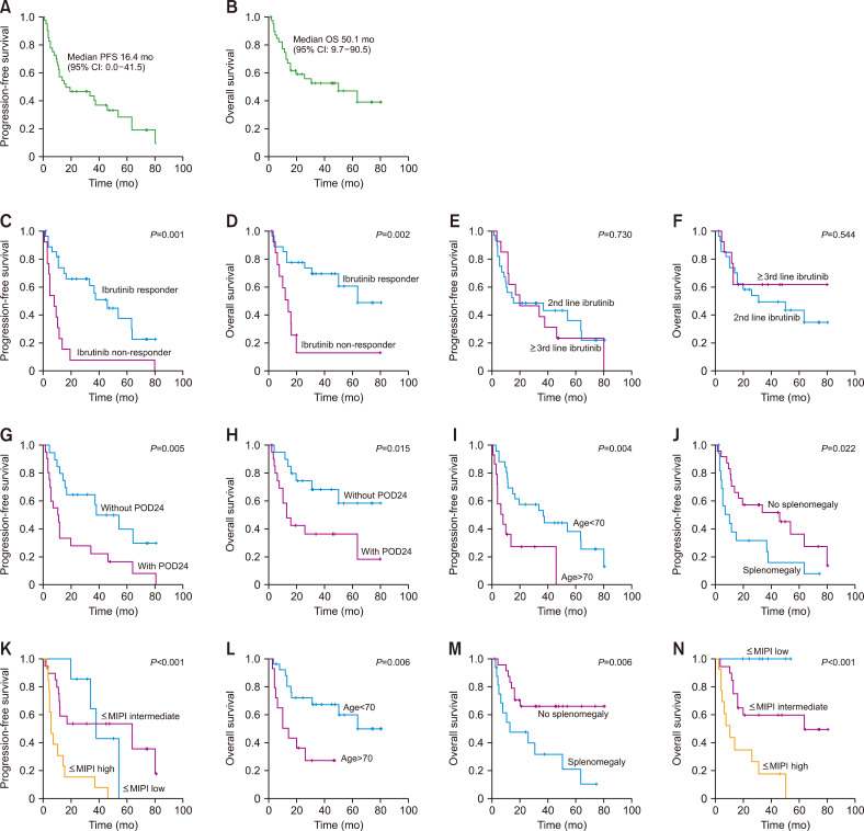 A retrospective analysis of ibrutinib outcomes in relapsed or refractory mantle cell lymphoma.