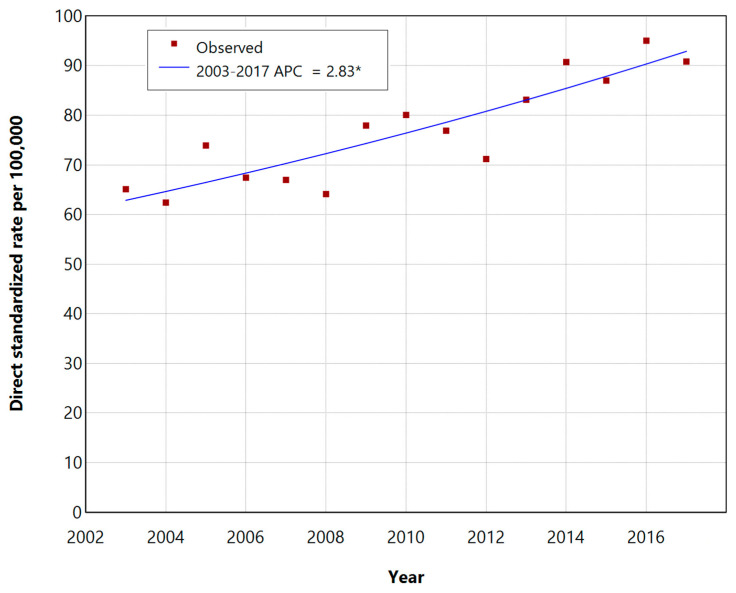 Incidence of Non-Melanoma Skin Cancers in Salento (Southern Italy): A 15-Year Retrospective Analysis from the Cancer Registry of Lecce.