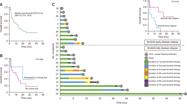 A retrospective analysis of ibrutinib outcomes in relapsed or refractory mantle cell lymphoma.
