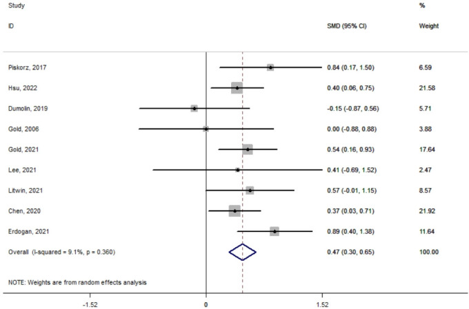 Virtual reality for pain reduction during intravenous injection in pediatrics: a systematic review and meta-analysis of controlled clinical trials.
