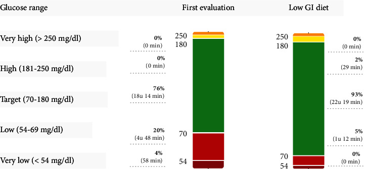 Hypoglycaemia after Initiation of CFTR Modulator Therapy in a Cystic Fibrosis Patient without Diabetes.