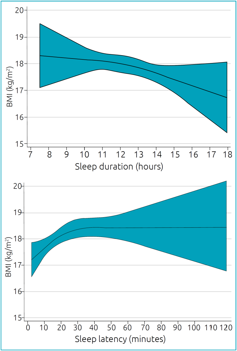 Association between sleep duration and latency, nocturnal awakenings, and body mass index among infants.