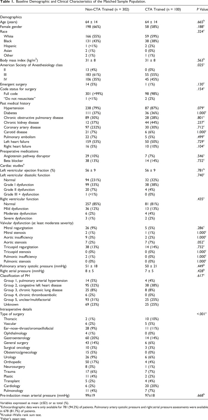 Should All Patients With Pulmonary Hypertension Undergoing Non-Cardiac Surgery Be Managed by Cardiothoracic Fellowship-Trained Anesthesiologists?