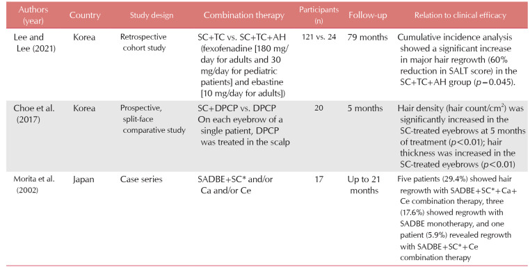 Hair Regrowth Outcomes of Superficial Cryotherapy in Patients with Alopecia Areata: A Systematic Review.