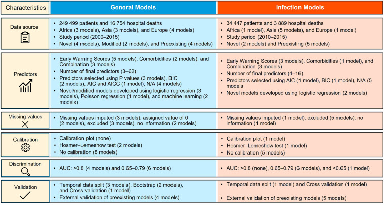 Risk Prediction Models for Hospital Mortality in General Medical Patients: A Systematic Review.