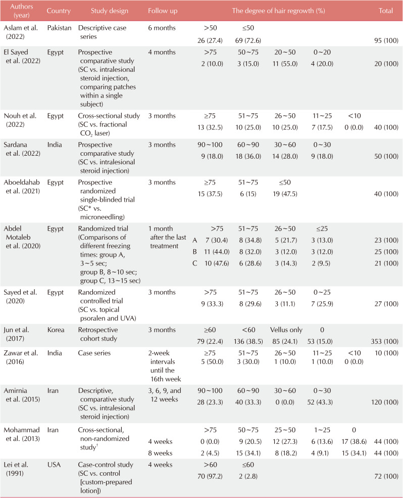 Hair Regrowth Outcomes of Superficial Cryotherapy in Patients with Alopecia Areata: A Systematic Review.