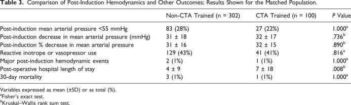 Should All Patients With Pulmonary Hypertension Undergoing Non-Cardiac Surgery Be Managed by Cardiothoracic Fellowship-Trained Anesthesiologists?
