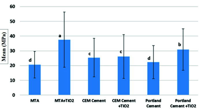 Effect of Incorporating Titanium Dioxide Nanoparticles into White Portland Cement, White Mineral Trioxide Aggregate, and Calcium Enriched Mixture Cement on the Push-out Bond Strength to Furcal Area Dentin.