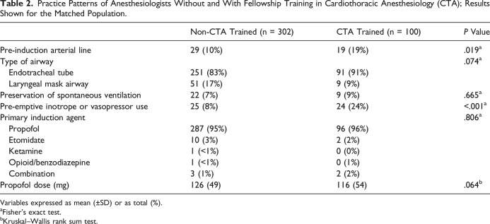 Should All Patients With Pulmonary Hypertension Undergoing Non-Cardiac Surgery Be Managed by Cardiothoracic Fellowship-Trained Anesthesiologists?