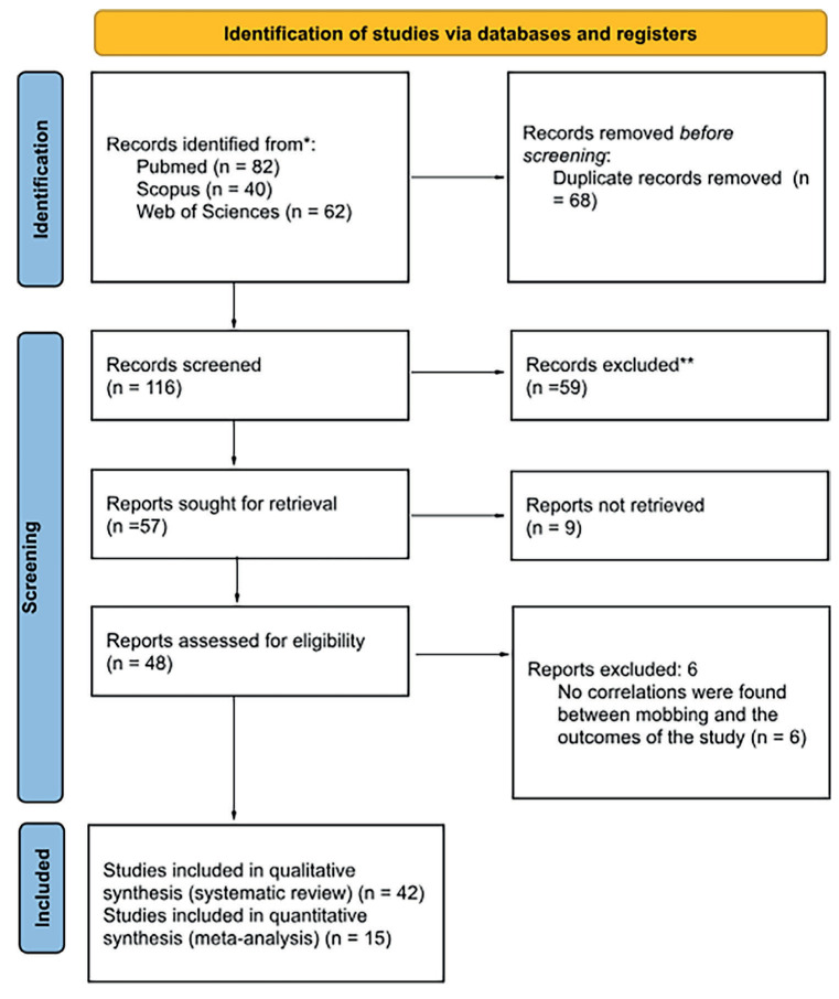Workplace Bullying in Italy: A Systematic Review and Meta-Analysis.