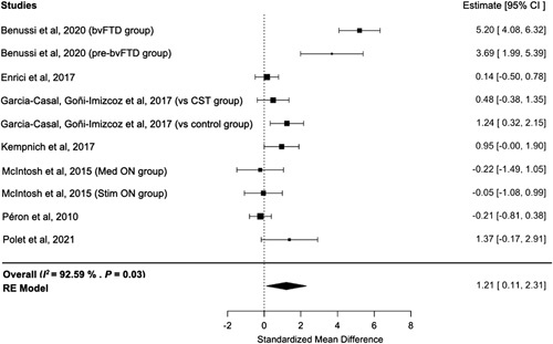 Can the Ability to Recognize Facial Emotions in Individuals With Neurodegenerative Disease be Improved? A Systematic Review and Meta-analysis.