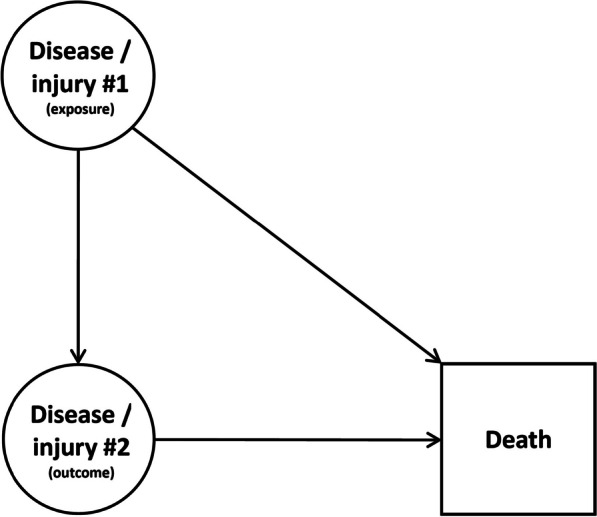 Collider and reporting biases involved in the analyses of cause of death associations in death certificates: an illustration with cancer and suicide.