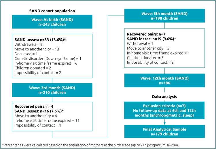 Association between sleep duration and latency, nocturnal awakenings, and body mass index among infants.