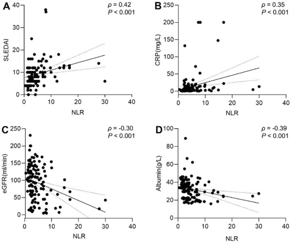 Correlations of baseline neutrophil-lymphocyte ratio with prognosis of patients with lupus nephritis: A single-center experience.