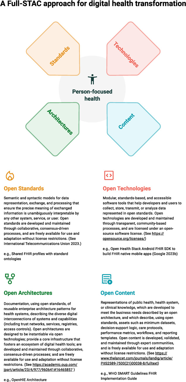 A full-STAC remedy for global digital health transformation: open standards, technologies, architectures and content.