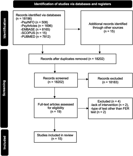 Can the Ability to Recognize Facial Emotions in Individuals With Neurodegenerative Disease be Improved? A Systematic Review and Meta-analysis.