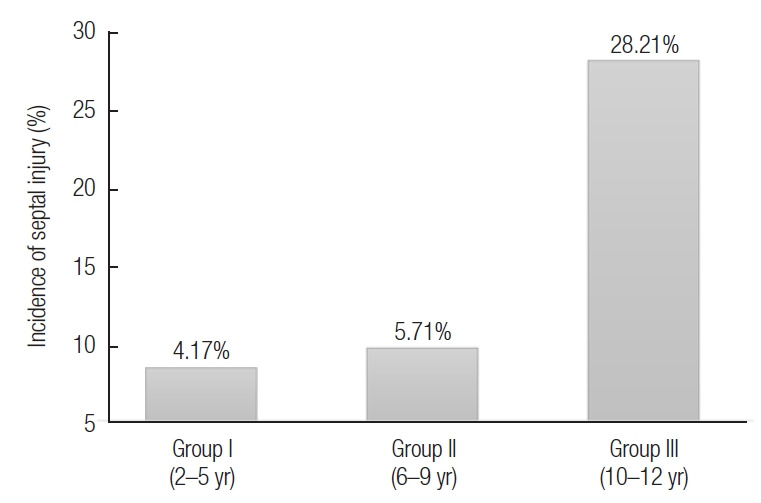 Clinical characteristics of pediatric nasal bone fractures by age group.