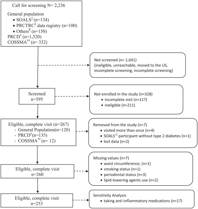 Hispanic adults with type 2 diabetes mellitus using lipid-lowering agents have better periodontal health than non-users.