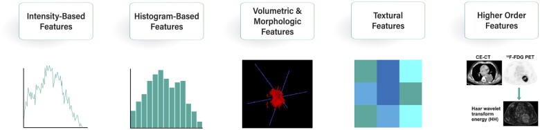 State of the art: radiomics and radiomics-related artificial intelligence on the road to clinical translation.