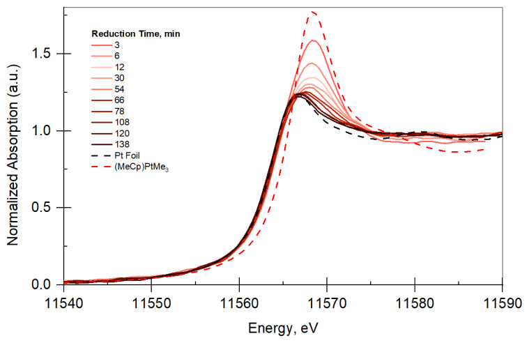 Nonoxidative dehydrogenation of propane using boron-incorporated silica-supported Pt Sites synthesized by atomic layer deposition.