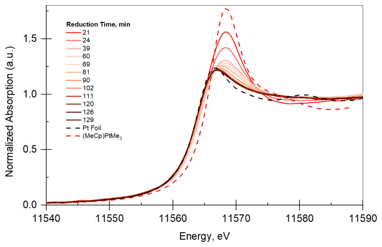Nonoxidative dehydrogenation of propane using boron-incorporated silica-supported Pt Sites synthesized by atomic layer deposition.