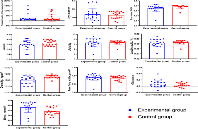 The effect of two mineral-vitamin premixes on the blood biochemical parameters, milk yield and composition of Holstein-Friesian cows in Kazakhstan.