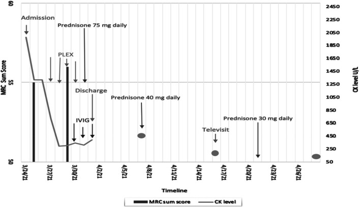 Plasma Exchange in Patients With Myositis due to Immune Checkpoint Inhibitor Therapy.