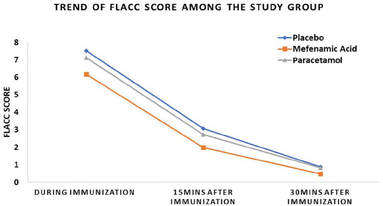 Efficacy of oral mefenamic acid <i>versus</i> paracetamol as a prophylactic analgesic for needle pain in children receiving vaccination: a three-arm, parallel, triple-blind, placebo-controlled MAP VaC randomized controlled trial.