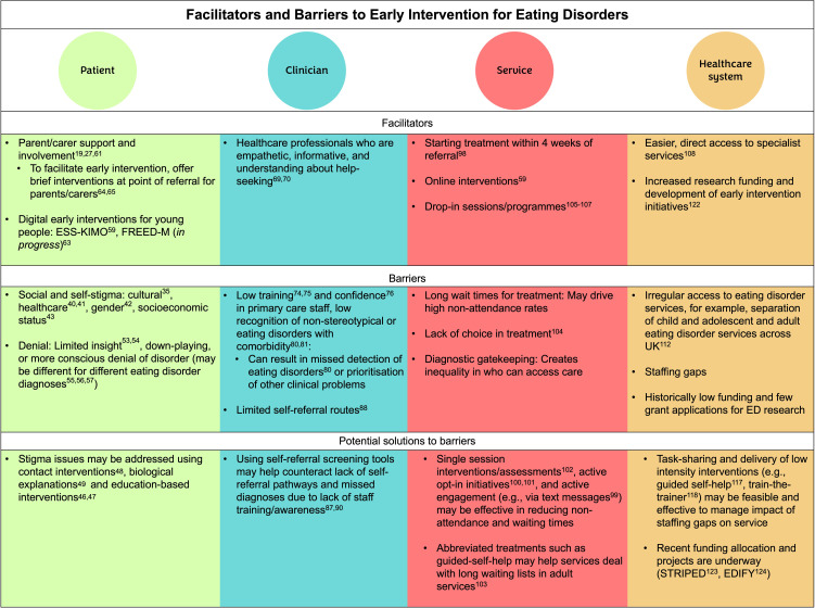 A Narrative Review of Early Intervention for Eating Disorders: Barriers and Facilitators.