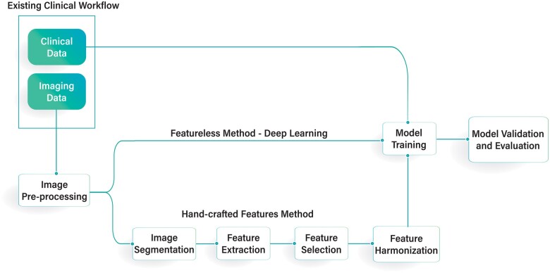 State of the art: radiomics and radiomics-related artificial intelligence on the road to clinical translation.